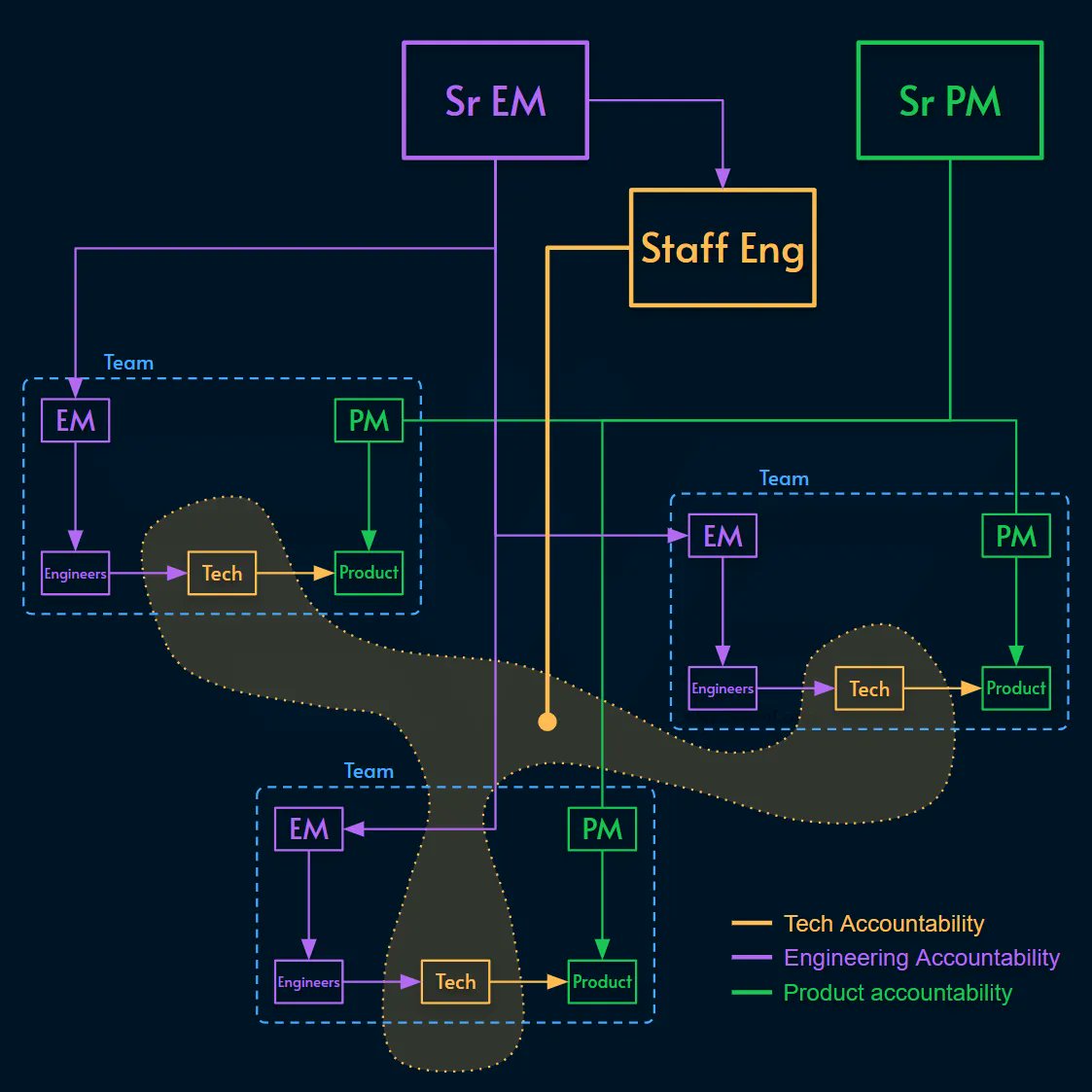 Staff Engineer vs Engineering Manager
blog.alexewerlof.com/p/staff-engine…