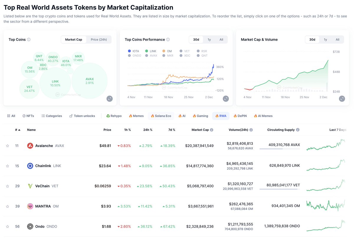 Sanika_Jain_AI's tweet photo. 🚀 #RWA  is Just Getting Started: $AVAX, $LINK, $Mantra  and $Ondo Leading the rally, But if you want to catch up this trend and make crazy money, you need to look in to some low cap gems.

Here I have found one promising low cap gem for you😊🔥 https://t.co/hJtFbFUx2q
