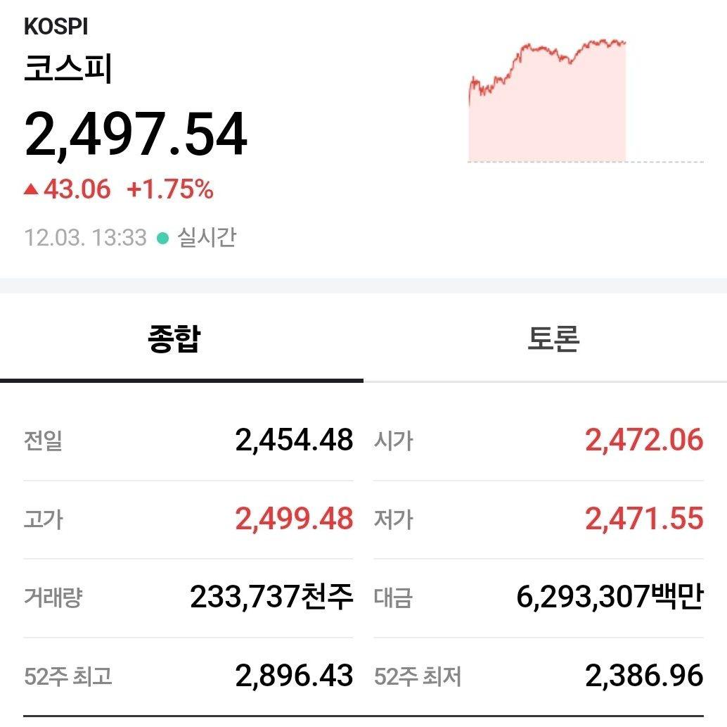 🇰🇷 UPDATE: In Korea, $XRP trading volume on Upbit surpasses the total trading volume of the entire KOSPI market.