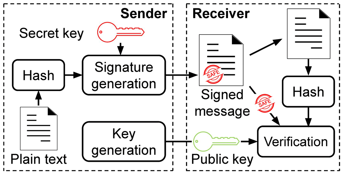 Cryptogr_MDPI's tweet image. 📣 Call for reading: 

"Low-Cost Area-Efficient FPGA-Based Multi-Functional ECDSA/EdDSA"

 👉 Find more at the following link: mdpi.com/2410-387X/6/2/…

#Security #DigitalSignatures #EdDSA