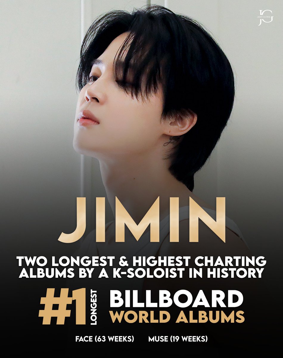 #Jimin now owns the two longest-charting albums by a Korean or K-pop soloist on Billboard World Albums Chart in history! 🌟

1. FACE — 63 weeks
2. MUSE — 19 weeks

Congratulations, Jimin! 👏

RECORD MAKER JIMIN
JIMIN HISTORY MAKER