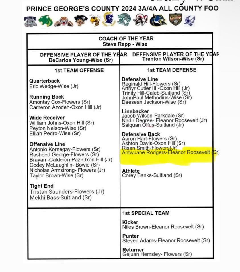 Antwaune Rodgers (@antwaunerodgers) on Twitter photo Blessed to be named first team All country ‼️ #AGTG <a href="/eroosFB/">Eroosfootball</a> <a href="/FTRreport/">Fast Track Recruits</a> <a href="/PrepRedzoneMD/">Prep Redzone Maryland</a> <a href="/MarylandHigh/">Maryland High School Sports</a> <a href="/MarylandVarsity/">Maryland Varsity</a> Blessed to be named first team All country ‼️ #AGTG <a href="/eroosFB/">Eroosfootball</a> <a href="/FTRreport/">Fast Track Recruits</a> <a href="/PrepRedzoneMD/">Prep Redzone Maryland</a> <a href="/MarylandHigh/">Maryland High School Sports</a> <a href="/MarylandVarsity/">Maryland Varsity</a>