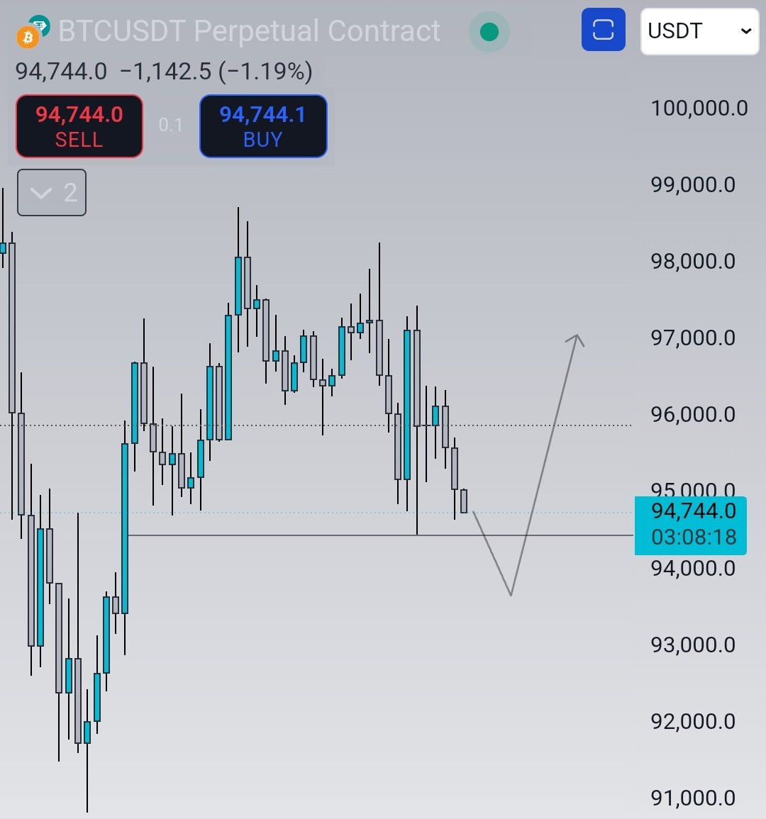 $BTC scalp long plan.