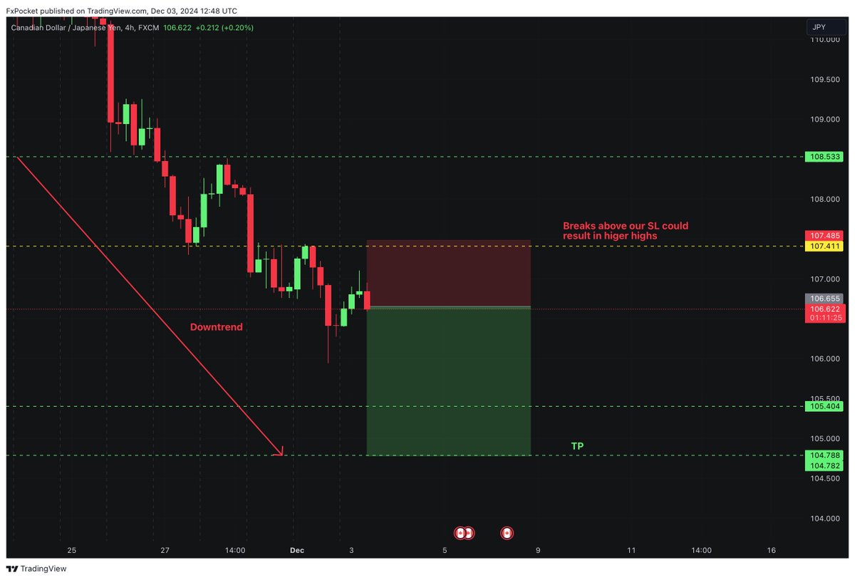 Here is our view on $CADJPY. Potential short opportunity.

#CADJPY has been following the downtrend for quite some time now. After its pullback to 107.100 the H4 is turning bearish again. After considering this we might continue following the trend and target lower levels such as