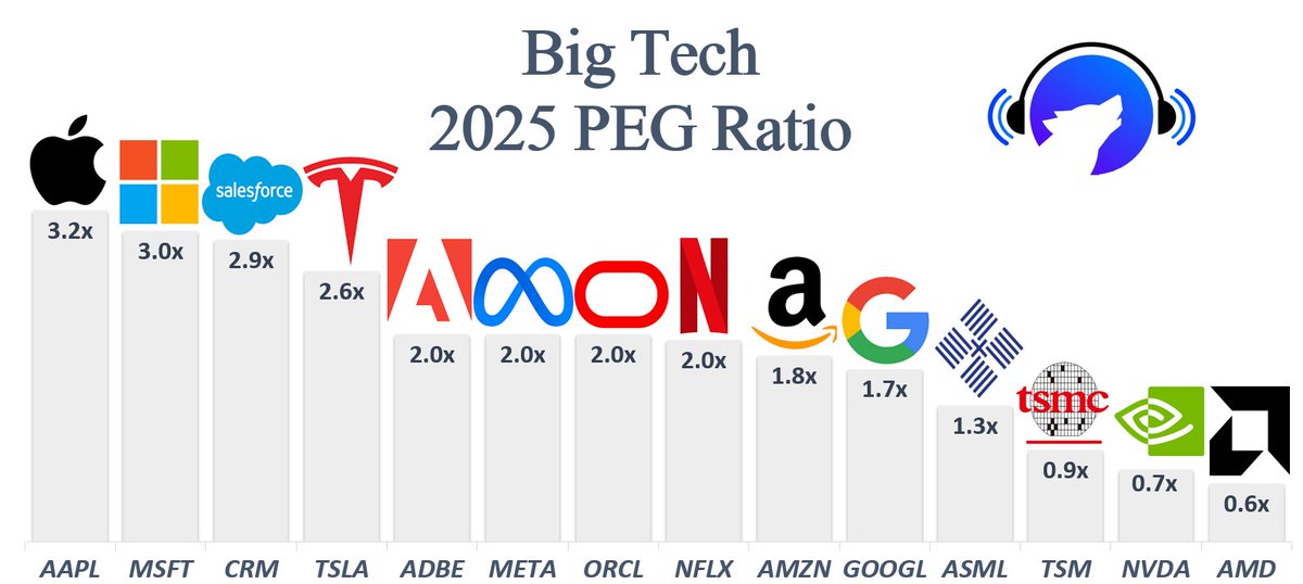 StockSavvyShay's tweet image. Ever heard of the PEG ratio? Peter Lynch’s go-to metric: under 1.0 signals a bargain, over 2.0 looks pricey -- let’s see how Big Tech measures up as we enter 2025 🧐   

$AMZN, $MSFT, $GOOGL, $AAPL, $NVDA, $TSLA, $META, $CRM, $AMD, $ADBE, $QQQ