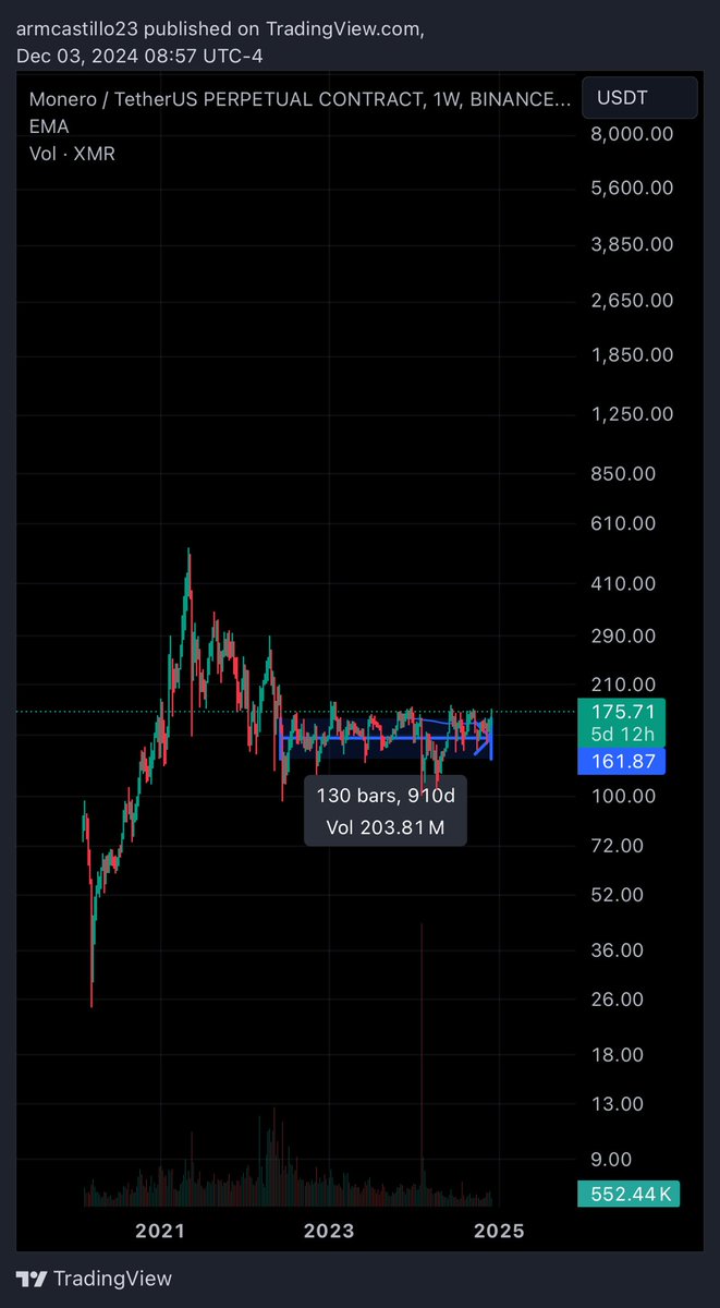 $XMR 910 day range. Soon 🚀 #crypto