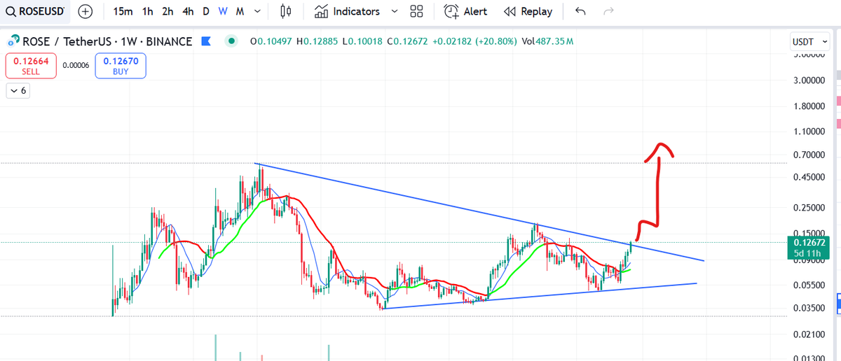 $ROSE 
looking juicy

#ROSE #Crypto