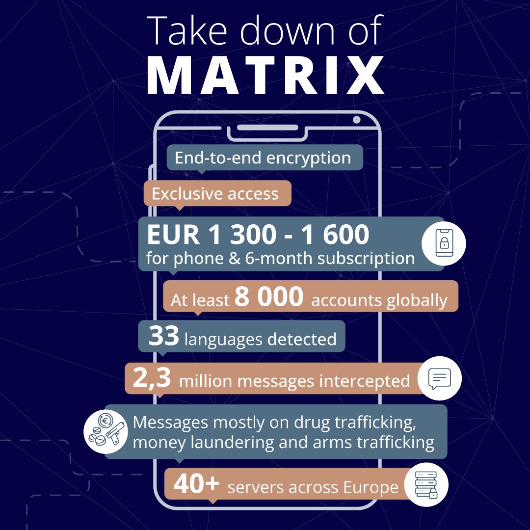 🔓 Another encrypted platform cracked

Authorities strike again, taking down MATRIX—an encrypted messaging service made by criminals for criminals. 

Over 2.3M messages intercepted in a 🇫🇷 🇳🇱 🇪🇸 🇱🇹 🇮🇹 operation supported by Europol

europol.europa.eu/media-press/ne…