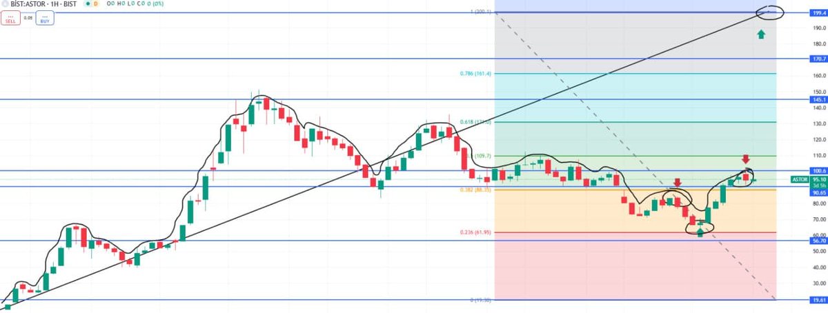 BorsaAtomu's tweet photo. #astor
DİRENÇ=100-145-170
DESTEK=90-56,7-19,6
KISA VADE PARA GİRİŞLERİ OLUYOR TERS OMUZ BAŞ FORMASYONU VAR SEPET OLARAK ORTA UZUN VADE ALINIR 170 DİRENCİNİ KIRARSA 2024 HEDEF=200🎁💰🏦

#hisse #İstanbulborsa https://t.co/PWsqAPu0am