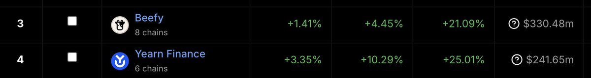 CryptoSnorlax's tweet photo. Reasons $BIFI will be bigger than $YFI this cycle.

1. @beefyfinance manages a much larger TVL US$330M compared to @yearnfi 's US$241M.

2. Beefy Treasury @ $7.82M 🔥 Rainy day/Marketing/Community/Dev funds

3. $BIFI's market cap is 10x lower than $YFI

You are early. TP @ $5,000 https://t.co/n1riBhiV1h
