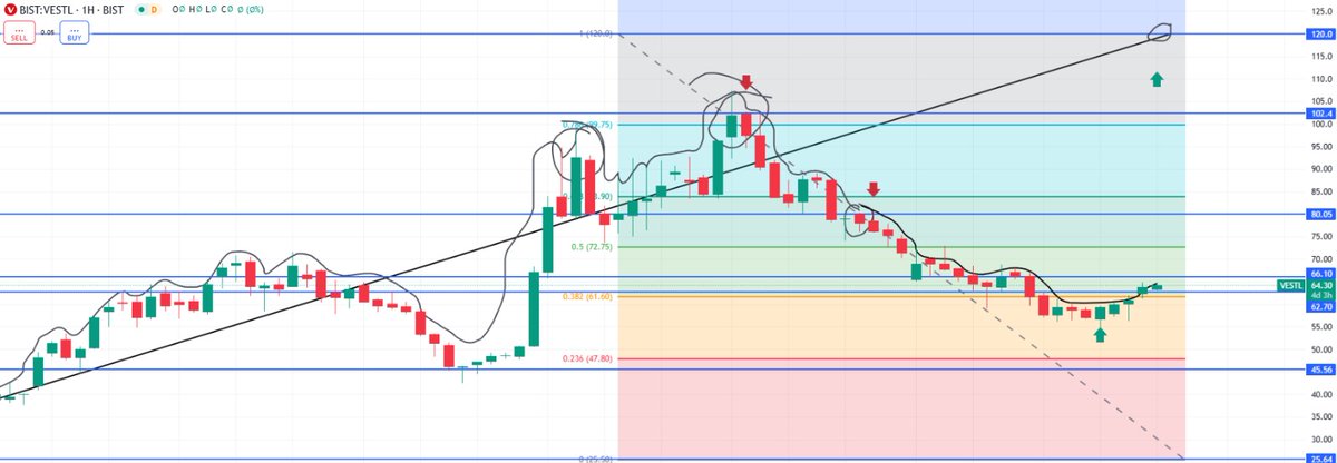 BorsaAtomu's tweet photo. #VESTL
DİRENÇ=66.1-80-100
DESTEK=62.7-45.5-25.6
*KISA VADE PARA GİRİŞLERİ OLUYOR SEPET OLARAK ORTA UZUN VADE ALINABİLİR ÇANAK FORMASYONU VAR 100 DİRENCİNİ KIRARSA 2025 HEDEF=120*

#hisse #analiz #BORSA https://t.co/JsrZqPTl1J