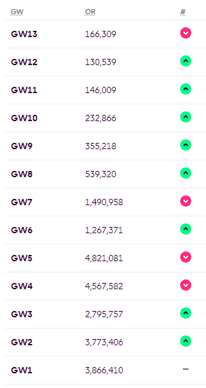 toli_fpl's tweet photo. im back, this is the progress so far #FPL #FPLCommunity https://t.co/8Bx3gZPH9I