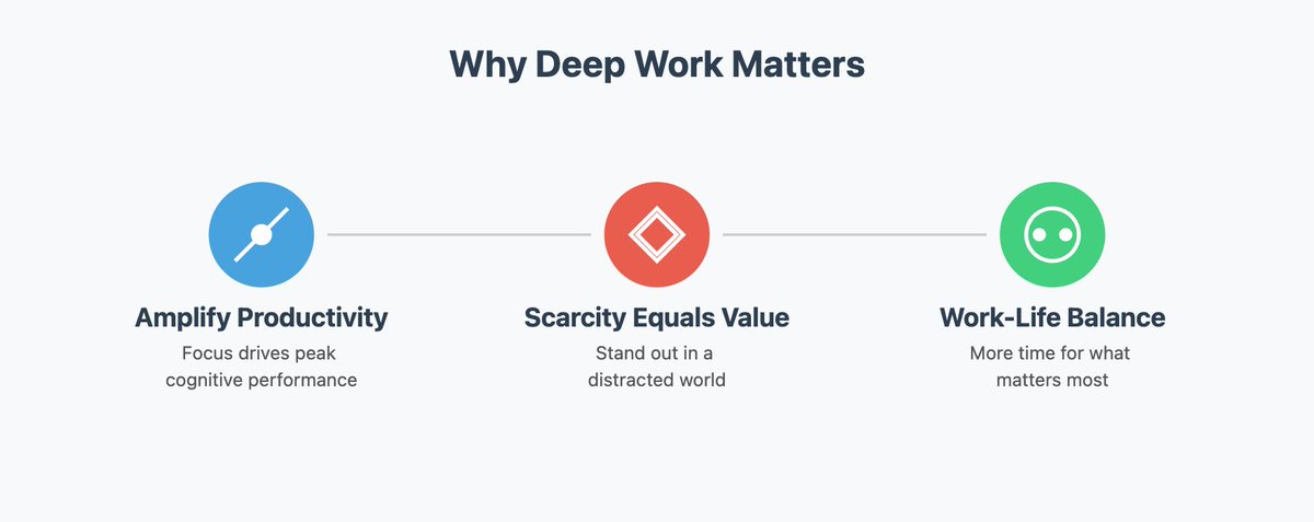 deepworkwizard's tweet image. Why Deep Work Matters
x.com/deepworkwizard…