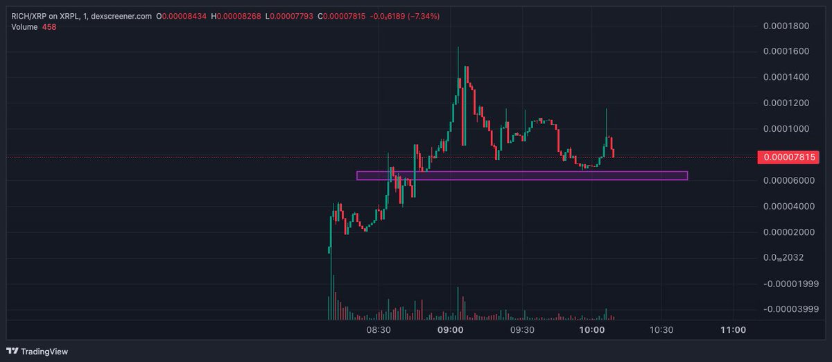 0xWiseGuy's tweet photo. A good gamble is $RICH. Xtremely Rich People could become a cult on $XRP. I'm adding more here bellow 80k mc.

CA: rUuvP23n2QutmUabS5Aoo2m5zeL9Rvjs5z

https://t.co/CjbWkEvQl0

https://t.co/gh87Tq4c4U https://t.co/yJKR63DWTE