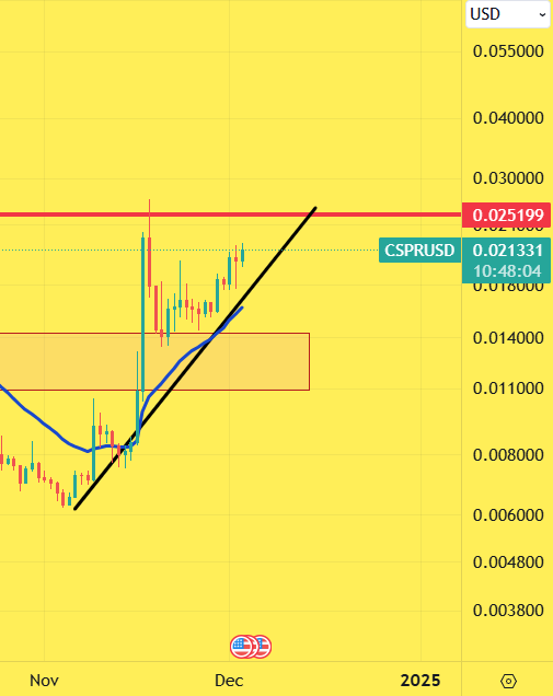 CryptoinfosTA's tweet photo. BULLISH 🟩 #CSPR #CSPRUSDT $CSPR 

1D

PUSHING TO THE RESISTANCE https://t.co/L1ogqzv5O7