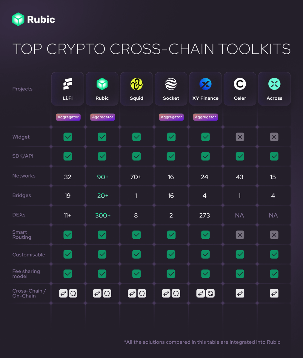CryptoRubic's tweet photo. 🛠️ One API, endless possibilities.

Rubic's cross-chain tools offer a game-changing advantage: aggregation of top cross-chain solutions like https://t.co/VekxeJLlmB, Squid &amp; XY Finance!

With Rubic's API/SDK, connect to 90+ chains &amp; 360+ DEXs &amp; bridges in a single integration. https://t.co/kyN2IqlHN8