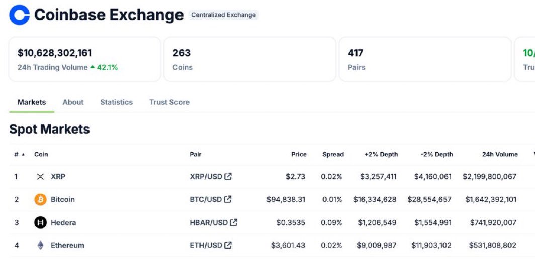 BREAKING: For the first time ever, $XRP’s trading volume has exceeded the combined volumes of Ethereum and Bitcoin.