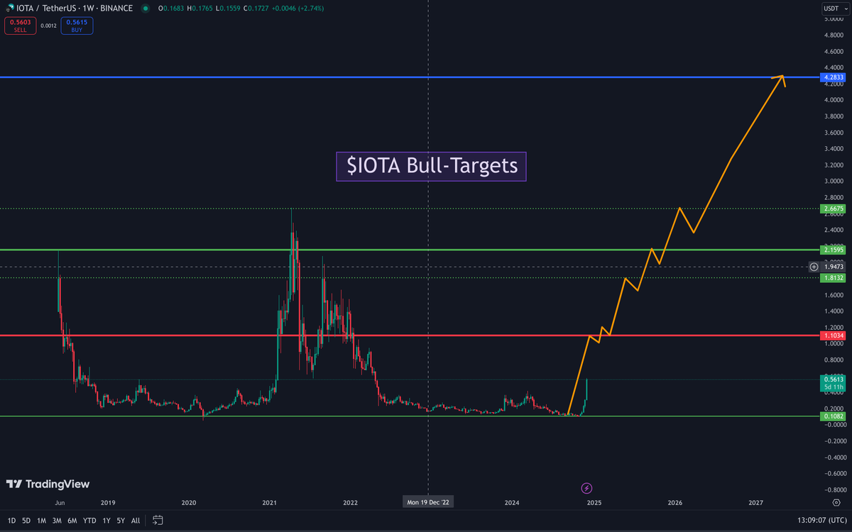 SolbergInvest's tweet photo. 🎯🚀This is where i think $IOTA is headed in 2025👇