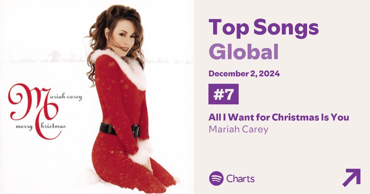 MariahNow's tweet photo. 🎄✨ O Natal chegou e a Mariah não perdoa! ✨🎄
Com 6.011.869 transmissões, "All I Want For Christmas Is You" está em 7º lugar no top global do Spotify! 😱🎶
Rainha do Natal, a gente te ama! 😍🎅
#MariahCarey #AllIWantForChristmasIsYou #SpotifyTop https://t.co/ZzjgEJ7a8o