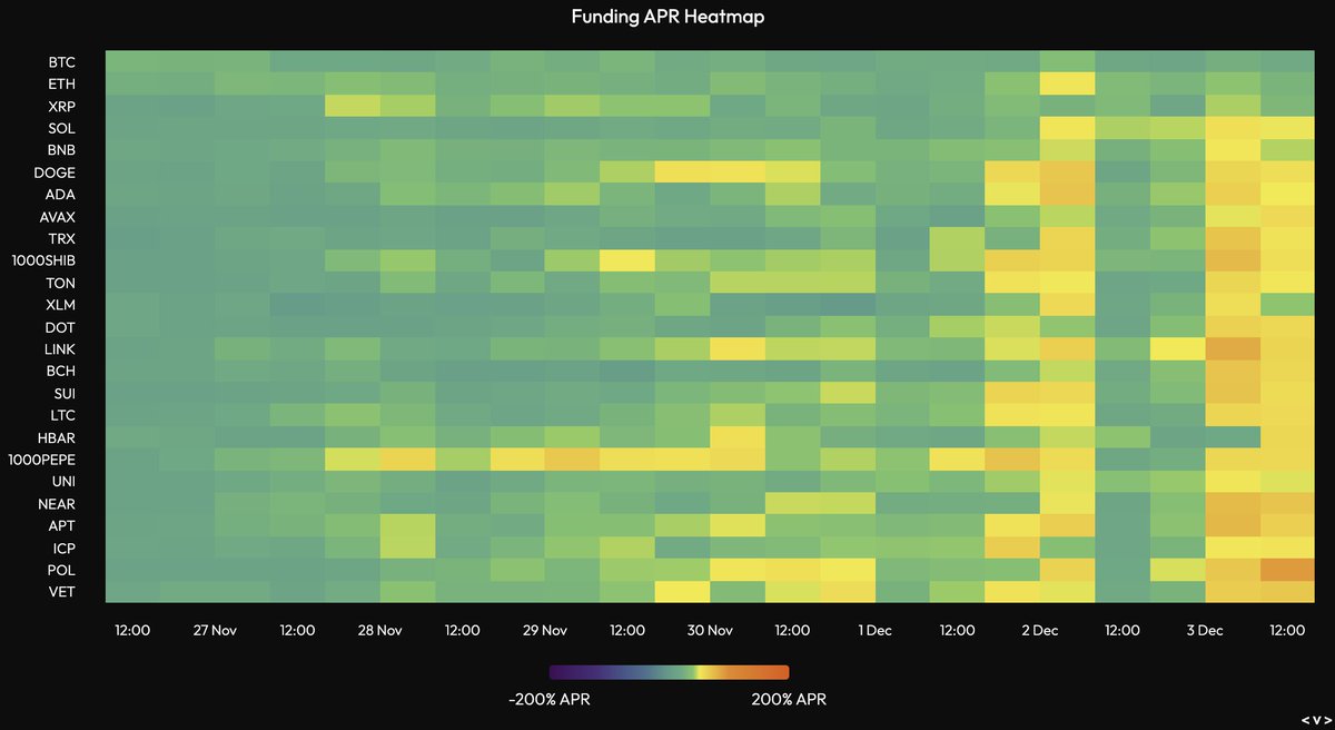 A few signals of froth: - Aave V3 USDC rate approaching 20% - Funding rates  for majors picking up across the board - Dominance for open interest in  alts has eclipsed both