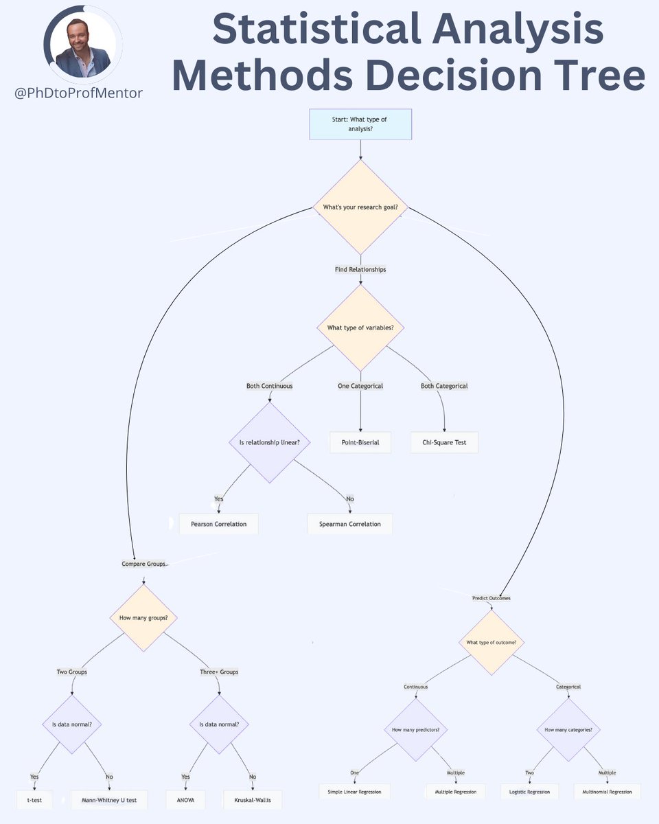 PhDtoProf's tweet image. I used to struggle with choosing statistical analysis methods for my research.  Here's how I overcame it 👇