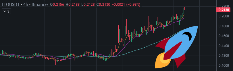 dutchie_crypto's tweet photo. $LTO taking off 🚀🚀🚀 

Super excited for the universal wallet release on December 5th. 🥳

Tokenize the world 🌎

#RWA #release #tokenize https://t.co/t6sCpbP11b