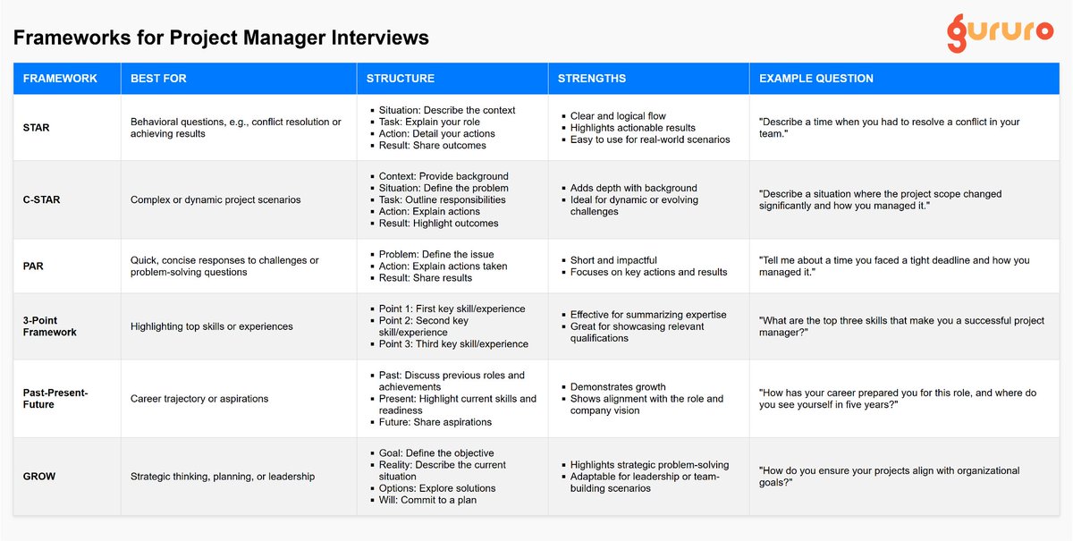 TeamGururo's tweet image. 💡 Explore top frameworks like STAR, C-STAR, PAR, and more, designed to help you structure answers and impress interviewers.

💬 Which framework resonates with you the most? Share your thoughts below! 

#ProjectManagement #InterviewTips #STARFramework #Leadership #JobInterviews