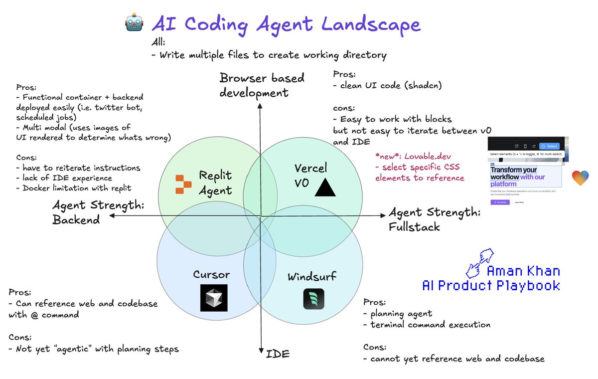 _amankhan's tweet image. 1/ Been trying out more AI coding Agents - here's a quick breakdown of my experience with the AI coding agent space and what I use each agent for