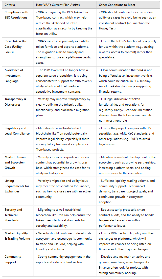 Ashok (@ashokbh_crypto) on Twitter photo Few reasons, contribute to $VRA's streamlined success and rapid growth. See how the migrations of POV token Leads to pass SEC, and helps to get listed in the exchange like <a href="/binance/">Binance</a> <a href="/coinbase/">Coinbase 🛡️</a> <a href="/krakenfx/">Kraken</a>
<a href="/verasitytech/">Verasity (2025 ⏩)</a> $VRA and what other things that helps. Few reasons, contribute to $VRA's streamlined success and rapid growth. See how the migrations of POV token Leads to pass SEC, and helps to get listed in the exchange like <a href="/binance/">Binance</a> <a href="/coinbase/">Coinbase 🛡️</a> <a href="/krakenfx/">Kraken</a>
<a href="/verasitytech/">Verasity (2025 ⏩)</a> $VRA and what other things that helps.