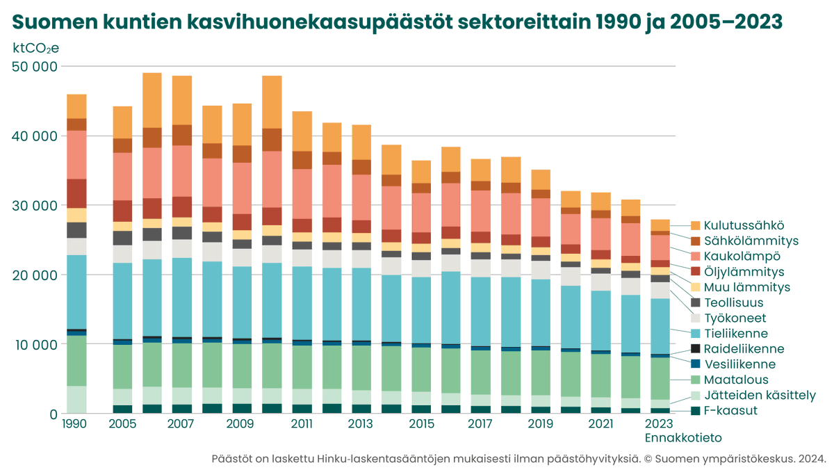 Hyviä uutisia <a href="/SYKEinfo/">Suomen ympäristökeskus</a>´sta: Kuntien ilmastopäästöt ovat reippaassa laskussa (ennakkotieto). Hyvä kehitys johtuu pääosin energiasektorin eli sähkön- ja kaukolämmöntuotannon puhdistumisesta. <a href="/yministerio/">Ympäristöministeriö</a> <a href="/TEM_uutiset/">TEM</a> <a href="/Kuntaliitto/">Kuntaliitto | Kommunförbundet</a>  sttinfo.fi/tiedote/707211…