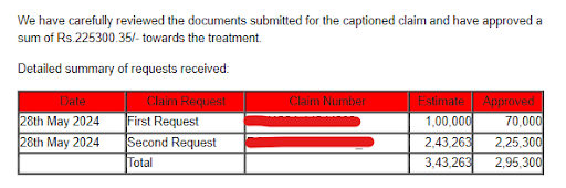 BeshakIN's tweet photo. Cashless claim of ₹70K approved.

😨 Suddenly complications arise. Customer is moved to ICU.

Bill rises to ₹3.4L ⬆️

Insurer declines cashless on this new bill. 😲

Customer is super shocked.
Reaches out to his advisor.

Here’s another story of how #ExpertsFightClaims https://t.co/5qjjkPOPPS