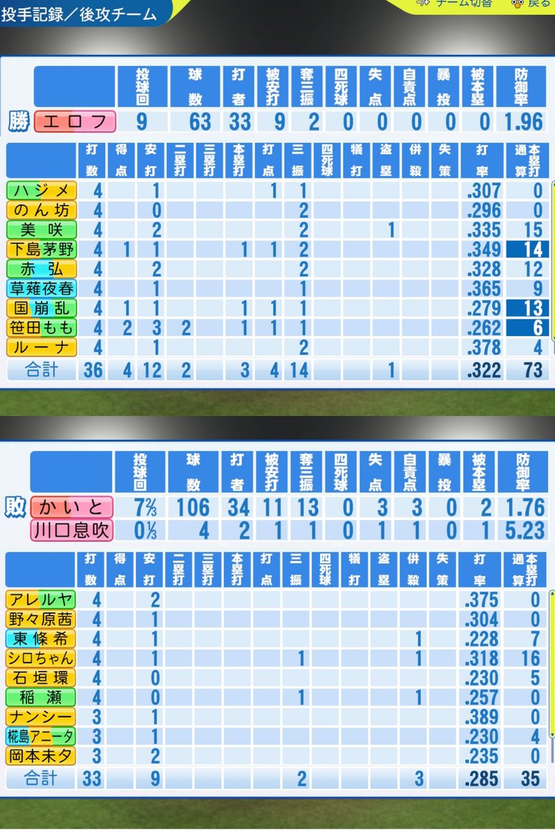 o_origins's tweet photo. 【5/17_vsPGBレジスタンス】
●敗北(0-4)
勝：エロフ(5勝)
敗：かいと(3敗)→川口息吹
ヒーロー：エロフ、笹田もも
O打点：なし
P打点：国崩乱(13号)、ハジメ
　下島茅野(14号)、笹田もも(6号)
#パワプロ2024 #よその子 https://t.co/eyhlFiRZiP