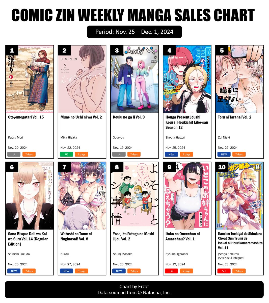 Erzat110's tweet photo. COMIC ZIN Weekly Manga Sales Ranking via Natalie: Nov. 25 – Dec. 1, 2024

Otoyomegatari Vol. 15 and Kouiu no ga Ii Vol. 9 maintain their positions! Houga Present Joushi Kousei Houkichi! Eiko-san Season 12 is 4th!

Source: https://t.co/SjQdRSWXov
Read more: https://t.co/pSaFRnvNvQ https://t.co/LBomFV19ez