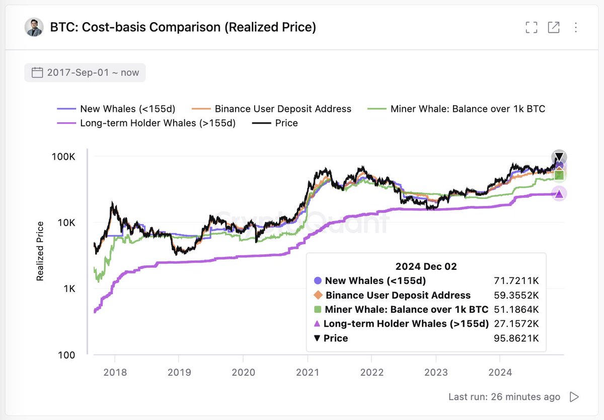 ki_young_ju's tweet photo. #Bitcoin Cost-Basis 

• New Custodial Wallets/ETFs: $71K (+33%) 
• Binance Traders: $59K (+61%) 
• Mining Companies: $51K (+87%) 
• Old Whales: $27K (+252%)  

Current Price: $95K