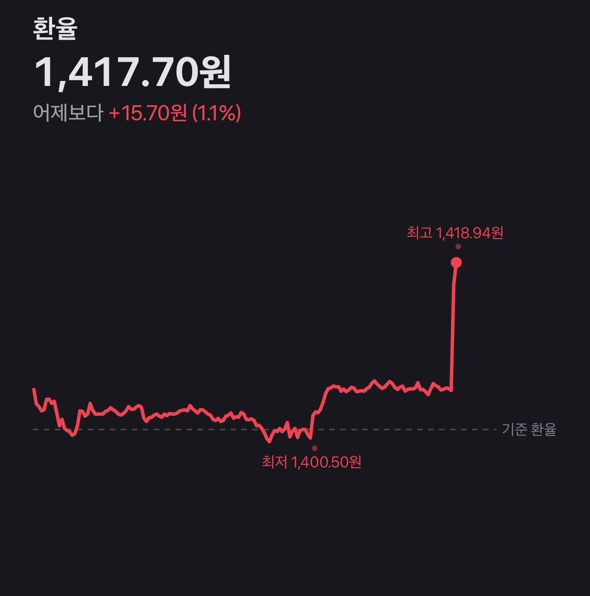 soshimja's tweet photo. 윤석열 비상 계엄 선포로 달러 환율 폭등 시작 https://t.co/WY9EAsKMrq