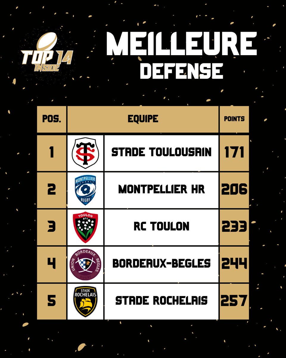 TOP14_inside's tweet photo. 📊 | 𝗟𝗔 𝗠𝗘𝗜𝗟𝗟𝗘𝗨𝗥𝗘 𝗗𝗘𝗙𝗘𝗡𝗦𝗘 𝗗𝗨 𝗖𝗛𝗔𝗠𝗣𝗜𝗢𝗡𝗡𝗔𝗧 🛑💥
Le MHR toujours aussi surprenant avec seulement 9 points encaissés ce weekend !! 👊🏻💫
#R92ST | #ASMCO | #UBBMHR | #SPLOU | #SRRCV | #USAPRCT | #ABSFP | #Top14 https://t.co/upwe7eSGHE
