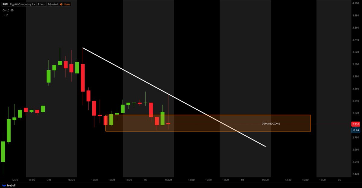 $RGTI HOLDING DEMAND ZONE!