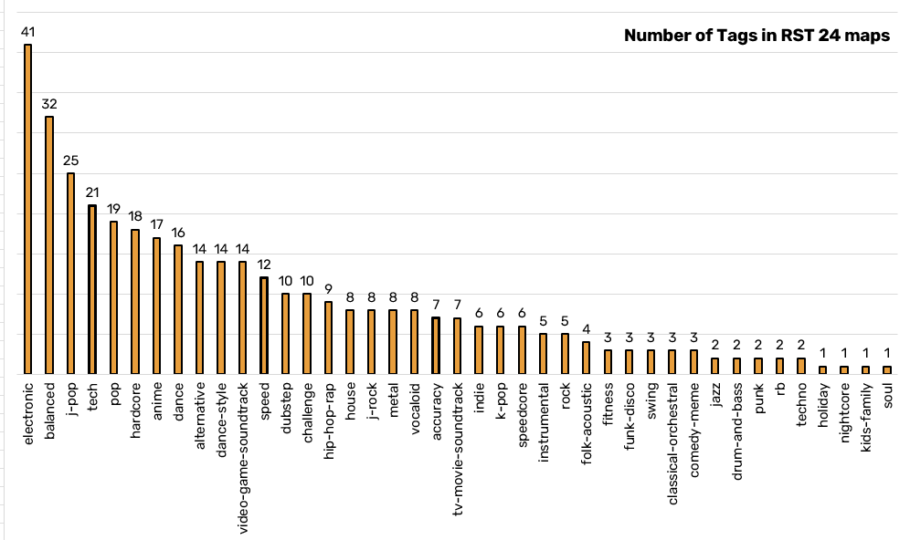 RST 24 stats:
416 different mappers
>900 maps played
Avg map length: 183s
Total in-map time: 45,6hrs
One match every 4min 28s
18 Joetastic maps! (~2% of all maps)
THANK YOU ALL SO MUCH!!