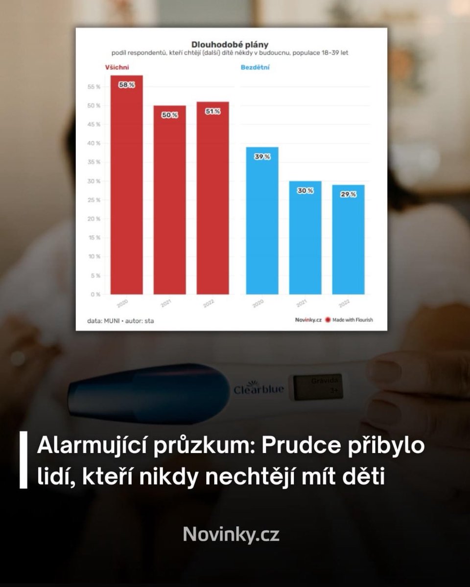 novinkycz's tweet photo. 🤱 Podíl mladých lidí, kteří plánují mít děti, v posledních letech výrazně poklesl. Jak ukázala data výzkumu vědců z brněnské Masarykovy univerzity a Univerzity Karlovy v Praze, nejvýrazněji se do plánovaného rodičovství promítá ekonomická situace, ale i vzdělání.

👉 https://t.co/8XDaPdSnHD