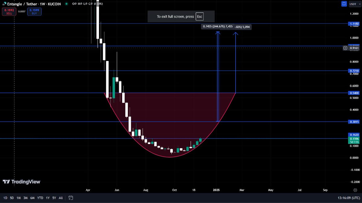 Rafayshahid22's tweet image. $NGL @Entanglefi is flashing strong bullish signals! 🚀
After months of dumping, it’s gearing up for a perfect parabolic move. 📈

With solid fundamentals and bullish momentum, a 10-20x run this cycle seems achievable.

This could be massive—are you ready? 🦾 #Entangle #Crypto
