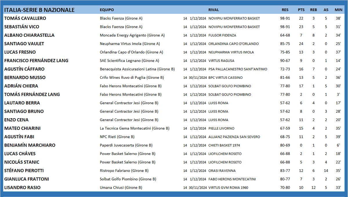 #ArgentinosXelMundo 
ITALIA 🇮🇹 SERIE B NAZIONALE
<a href="/cavallero_tomas/">Tomas Cavallero</a> <a href="/SantiagoVaulet/">Santi Vaulet</a> <a href="/luquitasfresno/">Lucas</a> <a href="/CaffaroA/">Agustín Cáffaro</a> <a href="/bernarditomusso/">Bernardo Musso</a> <a href="/AdrianChiera/">Adrian Chiera</a> <a href="/lautaroberraf/">Lautaro Berra Fernández</a> <a href="/tatobruno8/">Santiago Bruno</a> <a href="/MateoChiarini/">Mateo Chiarini</a> <a href="/AgustinFabi/">Agustin Fabi</a> <a href="/BENJAMARCHI/">FIDEO#10</a> <a href="/LucasChaves4/">Lucas chaves</a> <a href="/NicolasStanic/">Nicolas Stanic</a> <a href="/AllesStefano/">Stefano Pierotti</a> <a href="/gianlucafratto1/">Gianluca Frattoni</a> <a href="/LisanDro_15/">LisanDro Rasio</a>