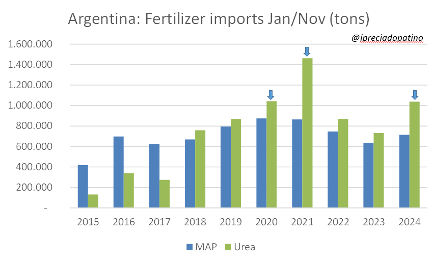 jpreciadopatino's tweet photo. Imports of #urea are among the best ever years, surpassing 1MMT Jan/Nov. Add >1MMT from domestic production (#Profertil) and we could conclude that #corn and #wheat are well fertilized, and high yields could be expected. #fertilizers #nitrogen https://t.co/ClLnzdxIXi