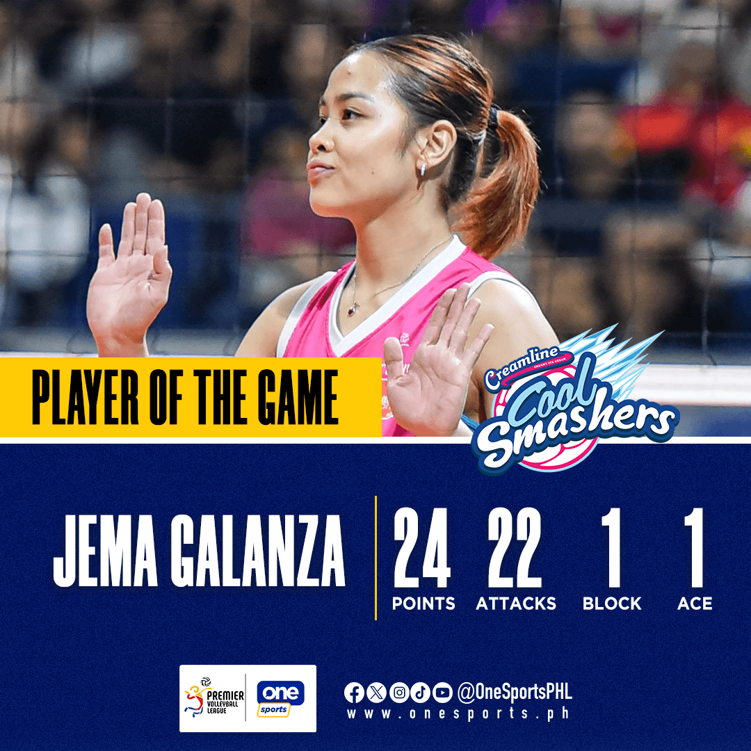 OneSportsPHL's tweet photo. LAKAS NI DARNA 🦸‍♀️

Jema Galanza played another explosive game for Creamline, leading the Cool Smashers to a classic four-set victory over the Choco Mucho Flying Titans in the 2024-25 PVL All-Filipino Conference!

#PVL2025 #TheHeartOfVolleyball #OneSports https://t.co/YyJzXvM70J