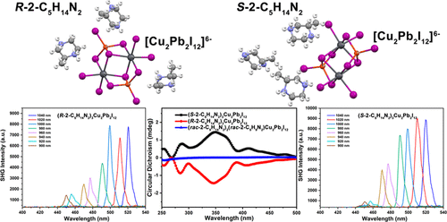 bhkenlo's tweet photo. Chiral Bimetallic Cuprous-Lead Hybrid Iodide Single Crystals toward Occurrence of Second Harmonic Generation | Inorganic Chemistry https://t.co/xSSjxu11YZ Liu, Zheng, Dang, and co-workers @InorgChem #copper #lead #iodide #SHG https://t.co/W8BglXmADs