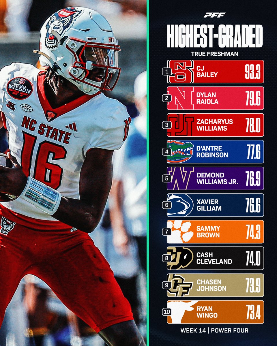 PFF College (@pff_college) on Twitter photo Highest Graded True Freshman from Week 14⭐️ Highest Graded True Freshman from Week 14⭐️