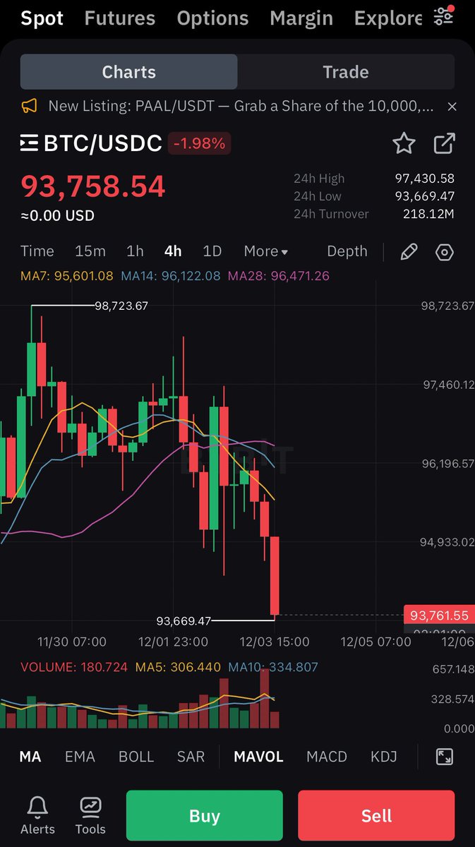 cryptorover's tweet photo. WHO THE F*CK IS DUMPING #BITCOIN!😡 https://t.co/DrnbvaPifK
