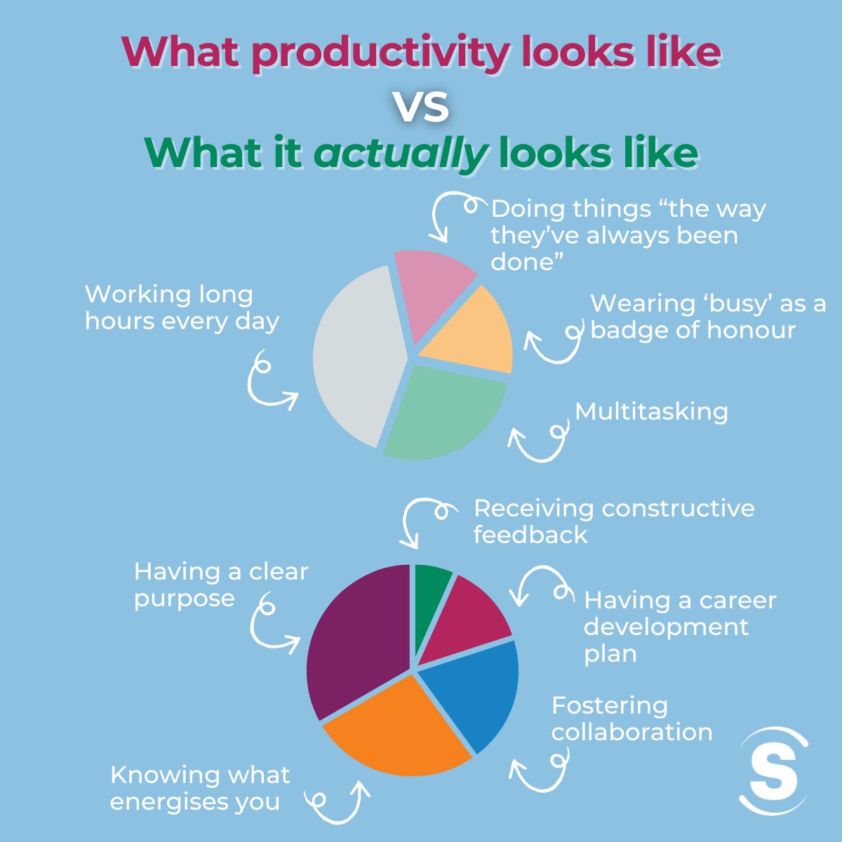 Working long hours doesn’t always equal being productive, in fact, it may result in the opposite, sometimes even leading to burnout. Knowing your #strengths and what gives you energy enables you to bring your best self to work and achieve high #productivity and #peakperformance.