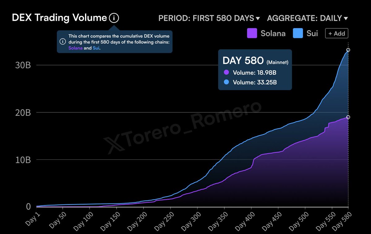 ToreroRomero's tweet photo. 🚨 BREAKING: @SuiNetwork FLIPS @Solana IN DEX TRADING VOLUME, EXPANDING ITS LEAD TO $14 BILLION. $SOL / $SUI https://t.co/F8EmU6vP7i