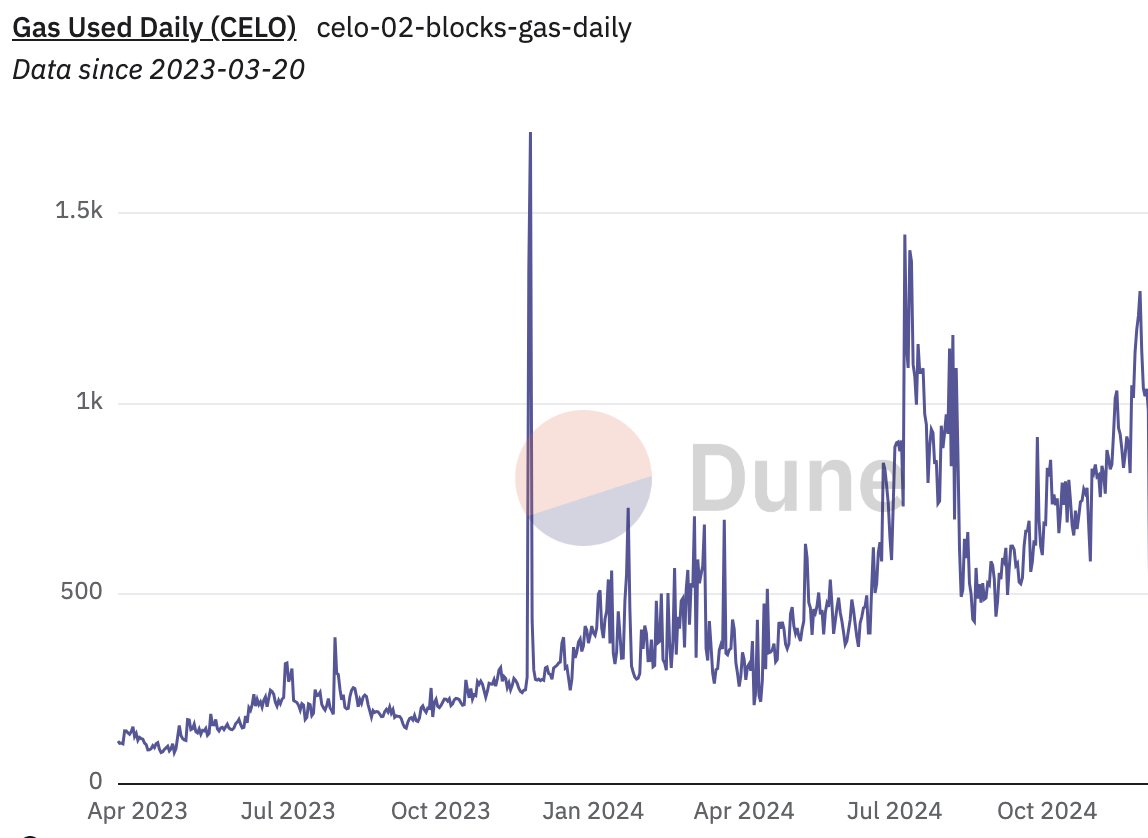 marek_'s tweet photo. The @Celo network has been processing over 1.6M transactions daily for the past week 🙌 Gas usage is equally up. https://t.co/ldH4t8X68m