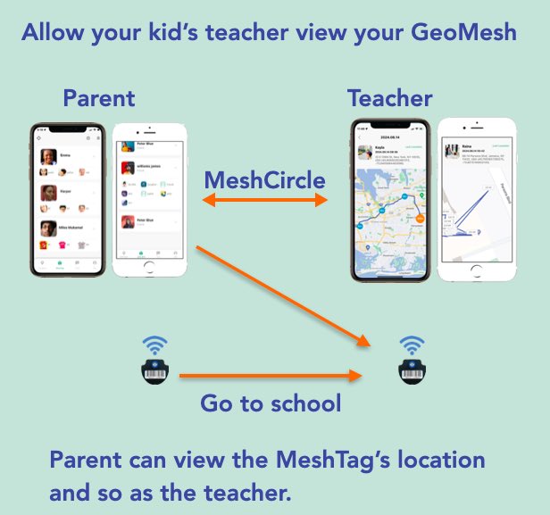 mesh_apps's tweet image. No more worries whether your kid is at school or in a school bus. Tell your kid’s teacher and the school bus driver download MeshApp and check your kid’s real-time LOCATION. No more worries and have peace of mind with #meshapp #meshtag #parenting #safety #tracker